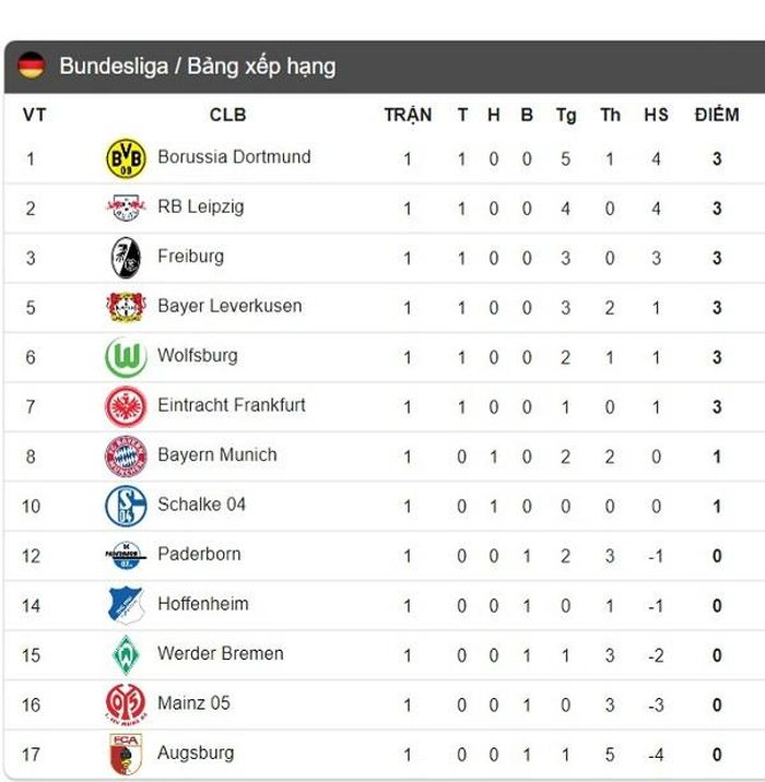 Bảng xếp hạng Bundesliga 2019-2020 sau vòng đấu mở màn.