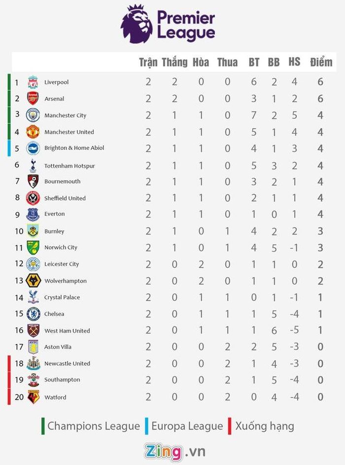 Bảng xếp hạng Premier League 2019/20 sau vòng 2. Ảnh: Viết Tuệ.