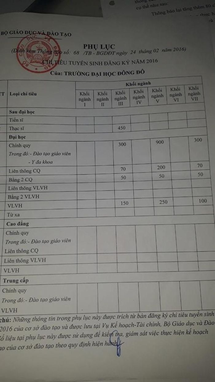 ĐH Đông Đô tuyển sinh văn bằng 2, chỉ tiêu tuyển sinh được Vụ Kế hoạch - Tài chính phê duyệt. Ảnh: Tiền Phong.