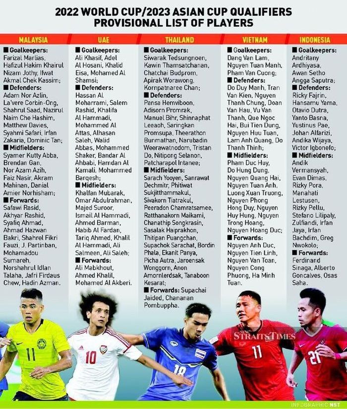 Danh sách triệu tập của 5 đội bóng tại bảng G cho 2 lượt trận đầu tiên vòng loại World Cup 2022. Ảnh: New Straits Times.