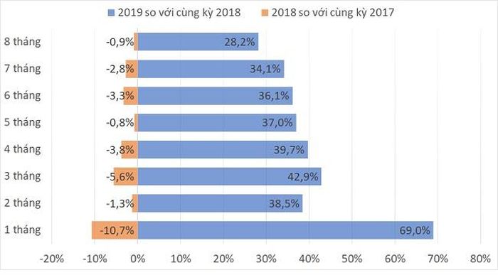 Lượng khách Trung Quốc cộng dồn các tháng so với cùng kỳ năm trước.