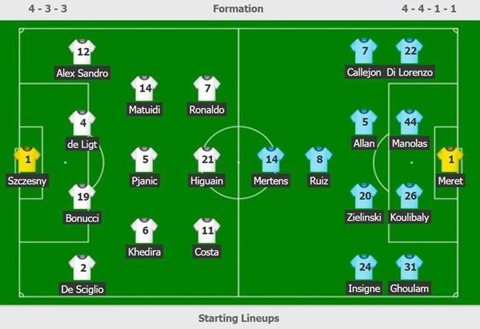  Đội hình ra sân của Juventus và Napoli. Ảnh: Sports. 
