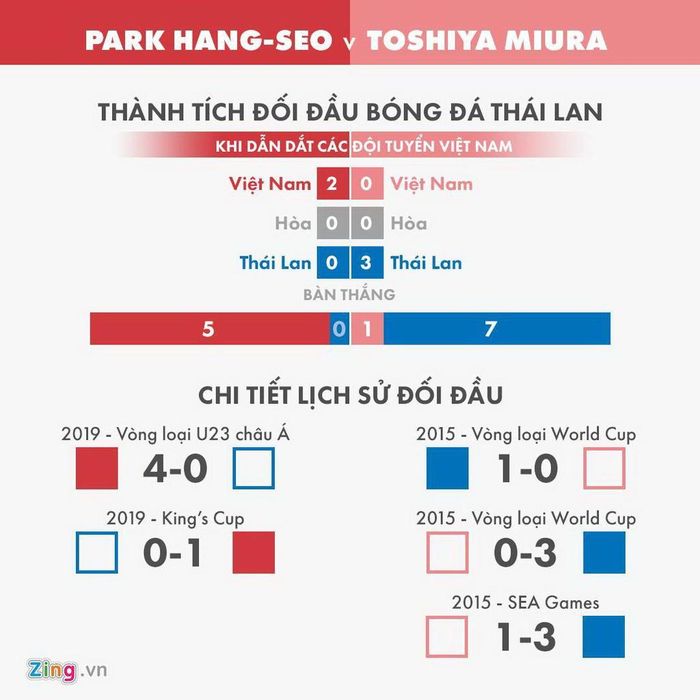 Thành tích của HLV Toshiya Miura và Park Hang-seo trước Thái Lan. Đồ họa: Minh Phúc.