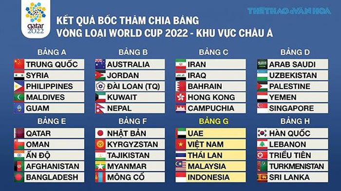 Các bảng đấu tại vòng loại World Cup 2022 khu vực châu Á
