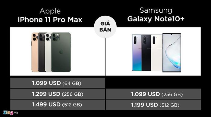 Phiên bản cao cấp nhất của iPhone 11 Pro Max có giá 1.499 USD. Đây được xem là mức giá khá cao nếu so với các đối thủ.