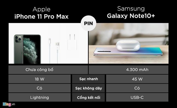 Apple đã nâng cấp sạc nhanh từ 15 W lên 18 W cho iPhone mới. Tuy nhiên, con số này vẫn khá thấp so với Galaxy Note 10+ với 45 W. Để tìm được cục sạc nhanh phù hợp với Note10+, người dùng cần có kinh nghiệm nhất định, trong khi Apple tặng kèm bản Pro và Pro Max.
