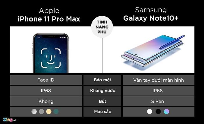 iPhone mới được bổ sung thêm màu xanh lá. Phiên bản này được nhiều người dùng quan tâm. Galaxy Note10+ theo đuổi xu hướng mặt lưng nhiều màu sắc, mở rộng sang tập khách hàng nữ giới và LGBT.