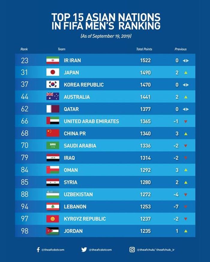 Việt Nam bị bật khỏi nhóm 15 châu Á trong tháng 9/2020. Ảnh: AFC