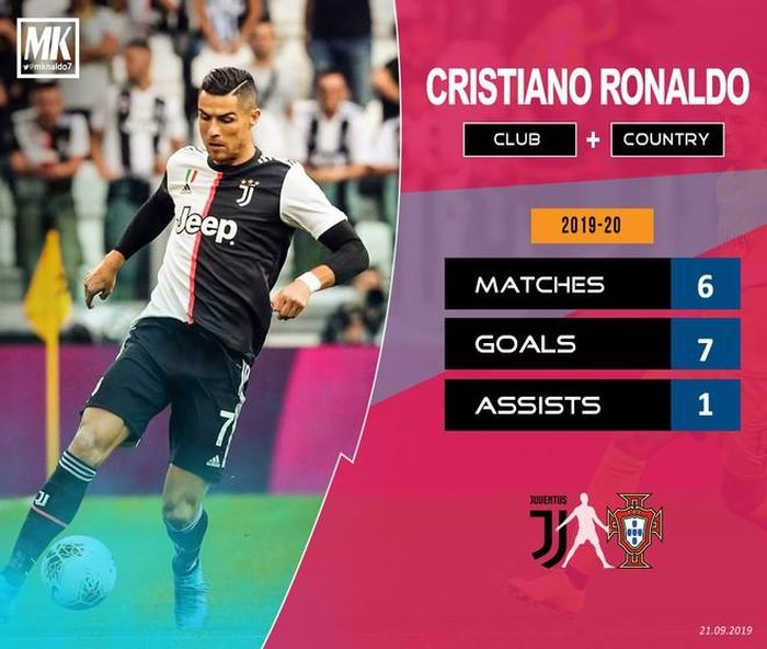 Theo thống kê, Ronaldo đang là một trong những chân sút có khởi đầu tốt nhất tại mùa giải 2019/20 ở châu Âu. Anh thi đấu 6 trận, có được 7 bàn thắng và 1 pha kiến tạo. Trái ngược với phong độ cao của Ronaldo, Lionel Messi chưa ghi được bàn nào tại mùa giải này.