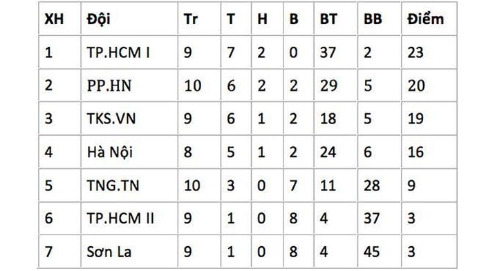 Bảng xếp hạng tạm thời