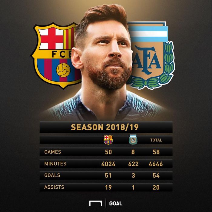 Messi có một mùa giải bùng nổ cùng Barca và ĐT Argentina. Đồ họa: Goal.