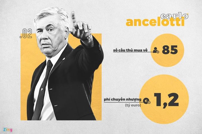 Bắt đầu sự nghiệp dẫn dắt từ năm 1995, Ancelotti hầu như chỉ làm việc cho các CLB lớn như Juventus, Milan, Chelsea, PSG, Real Madrid, Bayern Munich và giờ là Napoli. Theo Transfermarkt, nhà cầm quân người Italy từng được mua những cầu thủ đắt giá như Gareth Bale (101 triệu euro), James Rodriguez (75 triệu euro),...