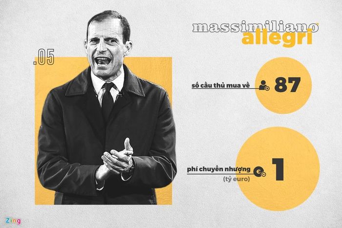 Những chữ ký đắt nhất của Allegri đều đến trong quãng thời gian ông làm việc tại Juventus. Theo số liệu từ Transfermarkt, nhà cầm quân người Italy đã có được Cristiano Ronaldo (100 triệu euro), Higuain (94 triệu euro), Miralem Pjanic (40 triệu euro).
