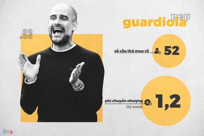 Số lượng cầu thủ Pep Guardiola mua về chỉ bằng một nửa so với Arsene Wenger, số CLB ông dẫn dắt cũng chỉ là 4 đội, nhưng số tiền nhà cầm quân người Tây Ban Nha chi ra lại vượt trội. T ại Man City, Pep đã tiêu tốn của CLB này hơn 650 triệu euro tiền mua sắm cầu thủ chỉ trong hơn 3 năm.