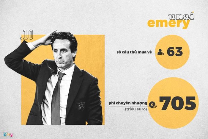 Trong sự nghiệp của mình, Unai Emery không có thói quen chi nhiều tiền cho những cầu thủ lớn, ngoại trừ trường hợp của Neymar (222 triệu euro), Mbappe (198 triệu euro). Giá trị chuyển nhượng của 2 ngôi sao người Brazil đã chiếm một nửa tổng số tiền mua cầu thủ của nhà cầm quân sinh năm 1971.