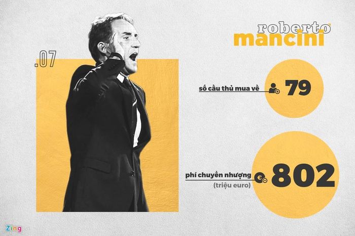 Sau thành công cùng Inter Milan, Mancini chuyển sang làm việc tại Manchester City. Với sự hậu thuẫn của tỷ phú Sheikh Mansour, nhà cầm quân người Italy liên tục sở hữu những chữ ký đắt giá. Mancini là một trong những người có công tạo nền móng xây dựng nửa xanh thành Manchester hùng mạnh hiện nay.
