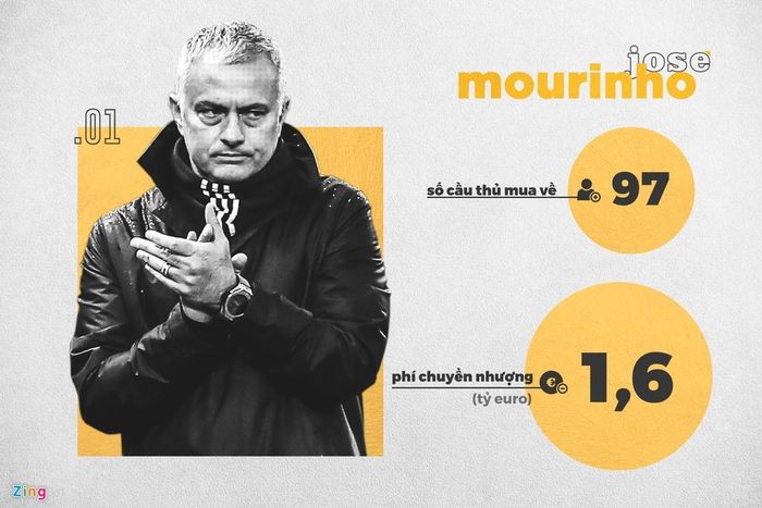 Mourinho nổi tiếng là một nhà cầm quân có thói quen chỉ sử dụng những cầu thủ ngôi sao. Để có được chữ ký của "Người đặc biệt", các CLB buộc phải đáp ứng những yêu cầu của ông về chuyển nhượng. Mourinho đã dẫn dắt 7 CLB nhưng những cầu thủ đắt nhất ông từng có đều đến ở nhiệm kỳ tại Man Utd, đó là Paul Pogba (90 triệu euro), Romelu Lukaku (80 triệu euro), Fred (57 triệu euro).