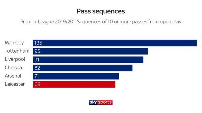 Những đội có nhiều số chuỗi đường chuyền chính xác từ 10 trở lên tại Premier League mùa giải 2019/20. Ảnh: Sky Sports.