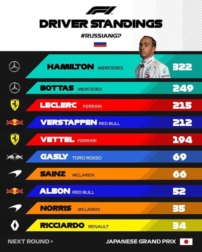 Bảng xếp hạng cá nhân sau Russian Grand Prix. Chặng đua tiếp theo sẽ diễn ra ở Nhật Bản. Ảnh: F1.