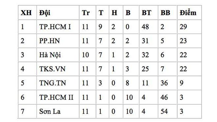 Bảng xếp hạng tạm thời