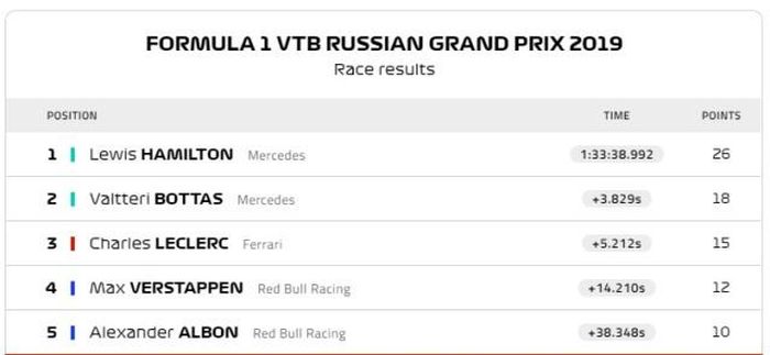 Thành tích năm tay đua dẫn đầu chặng GP Nga 2019. (Ảnh: F1)