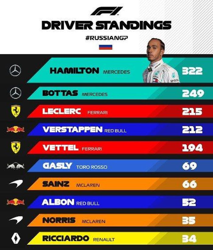 Bảng tổng sắp Top 10 thành tích cá nhân mùa F1 2019 sau chặng GP Nga. (Ảnh: F1)