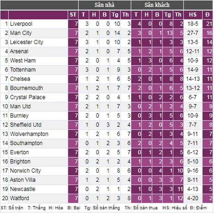  Bảng xếp hạng Premier League sau vòng 7. Ảnh: Bongdaso