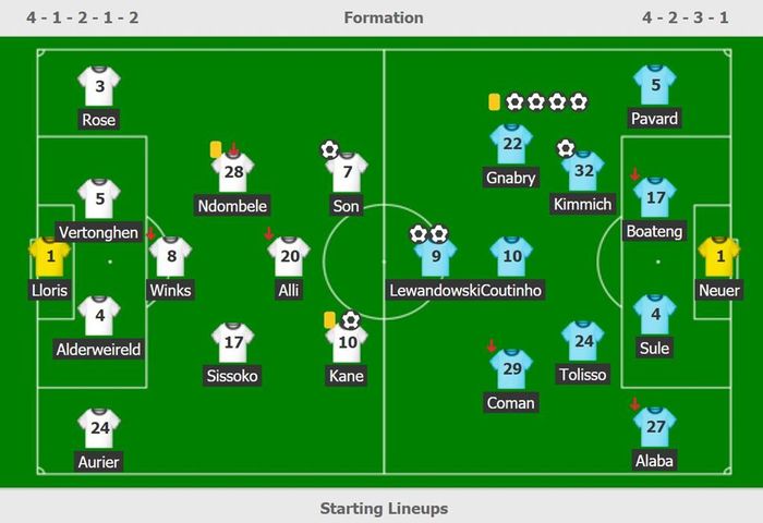 Đội hình ra sân của Tottenham và Bayern Munich.
