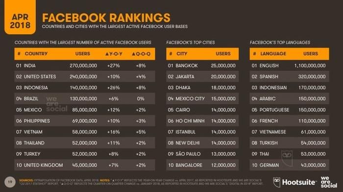 Việt Nam đứng thứ 7 trong bảng xếp hạng các quốc gia có đông người dùng Facebook nhất. (Ảnh: Hootsuite và We Are Social)