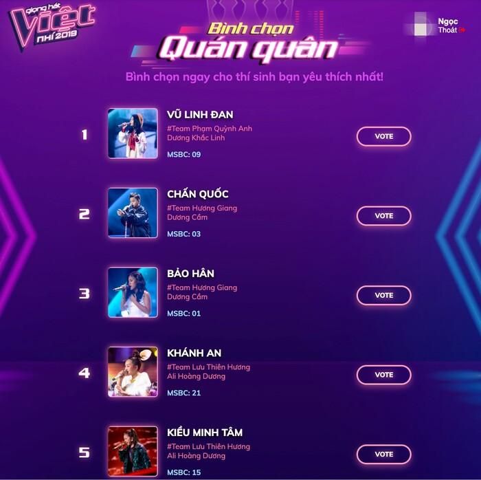 Hiện tại, cổng bình chọn cho ngôi vị Quán quân - The Voice Kids 2019 đã được mở.