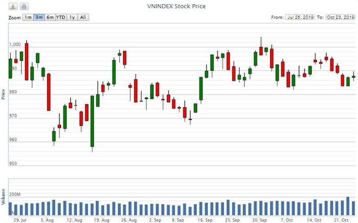 VN-Index trong vòng 3 tháng gần đây - Nguồn: VNDIRECT
