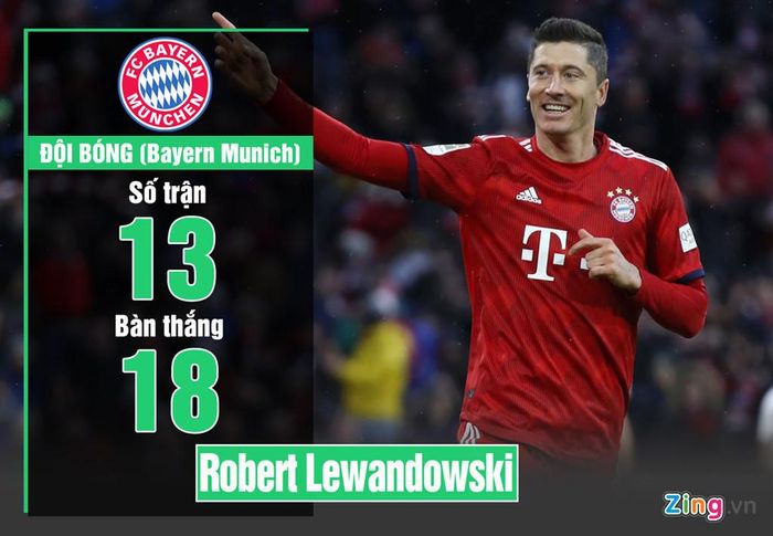 Trên mọi đấu trường, chân sút người Ba Lan đóng góp 18 bàn cho Bayern Munich. Trong đó, anh ghi 12 bàn sau 8 vòng đấu tại Bundesliga.