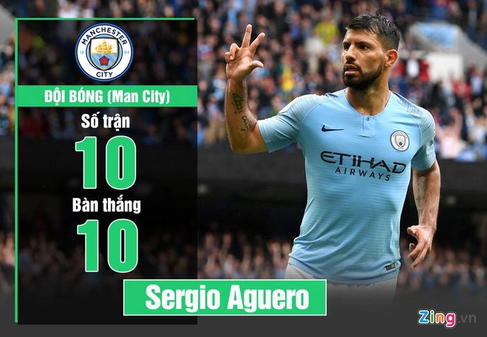 Tuyển thủ người Argentina chứng tỏ là chân sút kinh nghiệm tại Premier League. Anh đang góp mặt trong danh sách những cầu thủ ghi bàn hàng đầu khi chỉ kém Jamie Vardy của Leicester City một bàn.