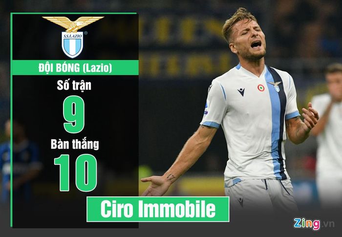 Chân sút 29 tuổi đang thể hiện phong độ ấn tượng ở Serie A. Anh hiện dẫn đầu danh sách vua phá lưới tại giải vô địch quốc gia Italy.