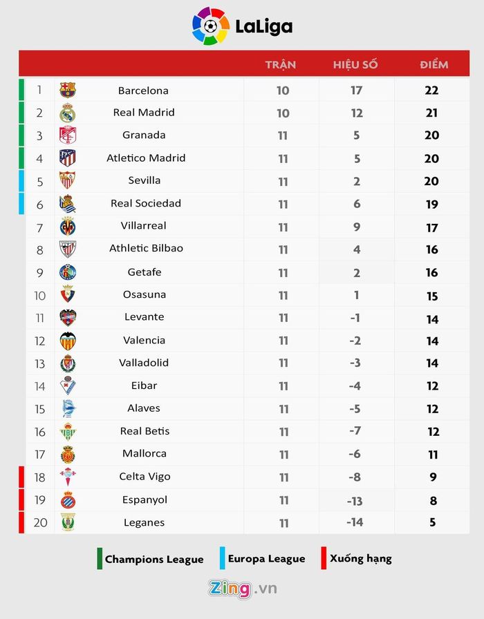 Real đang đứng thứ hai, kém Barce 1 điểm trên bảng xếp hạng La Liga 2019/20. Đồ họa: Viết Tuệ.