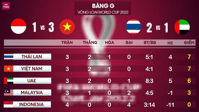 Kết quả và lịch thi đấu bảng G vòng loại World Cup 2022 khu vực châu Á: