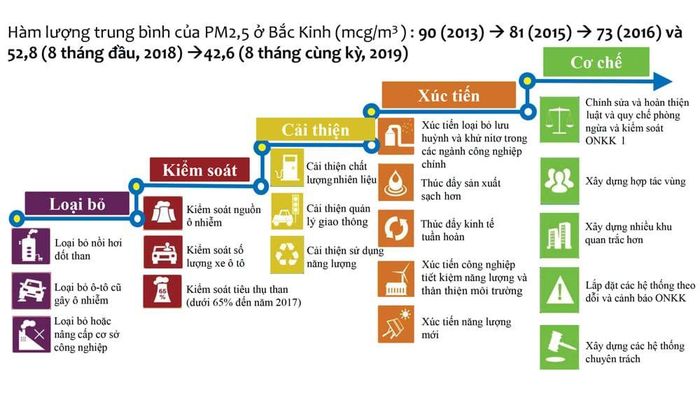 Ví dụ về 5 bước hành động để giảm hơn 50% hàm lượng bụi mịn PM 2,5 tại Bắc Kinh giai đoạn 2013 - 2019.