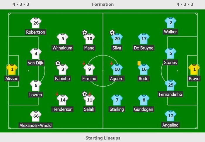 Đội hình ra sân của Liverpool và Man City.