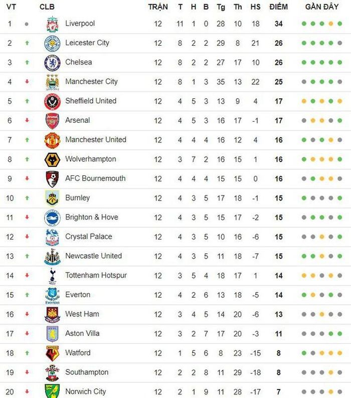 Bảng xếp hạng Premier League.
