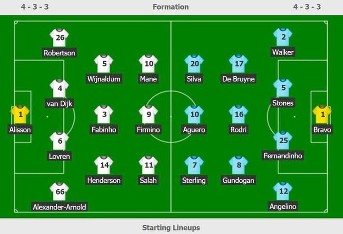  Đội hình ra sân của Liverpool và Man City. 
