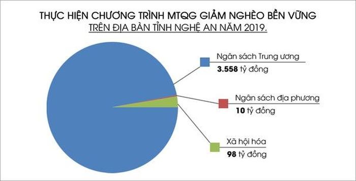 Tổng nguồn vốn thực hiện Chương trình MTQG giảm nghèo bền vững trên địa bàn Nghệ An trong năm 2019. Đồ họa: Lâm Tùng