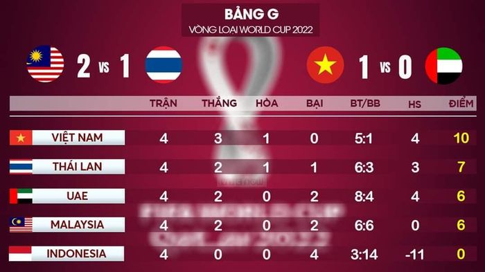 Xếp hạng bảng G