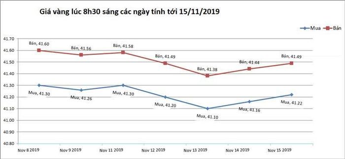 Giá vàng hôm nay 15/11: tăng điểm.