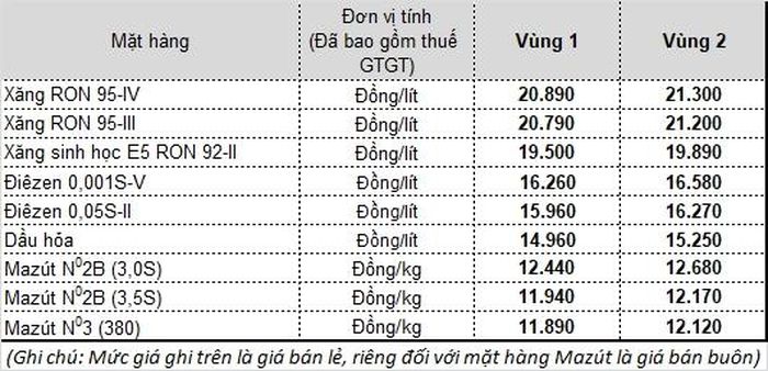 Giá bán lẻ xăng dầu mới được Petrolimex niêm yết từ chiều nay