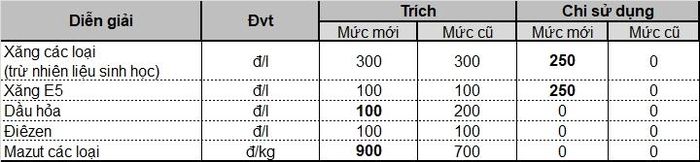Mức trích lập và chỉ sử dụng Quỹ bình ổn