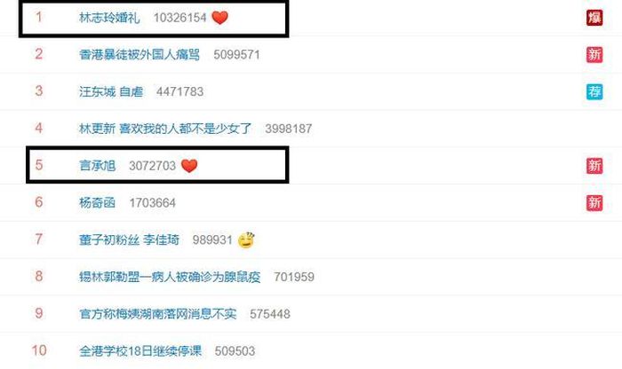 Từ khóa Ngôn Thừa Húc lọt top 5 trên top hotsearch Weibo sau lễ cưới của Lâm Chí Linh.