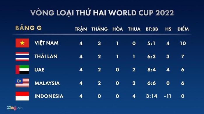 Thái Lan không còn chiếm ưu thế trước các đội xếp sau như UAE, Malaysia và đang chấp nhận ngước nhìn Việt Nam. Đồ họa: Minh Phúc.