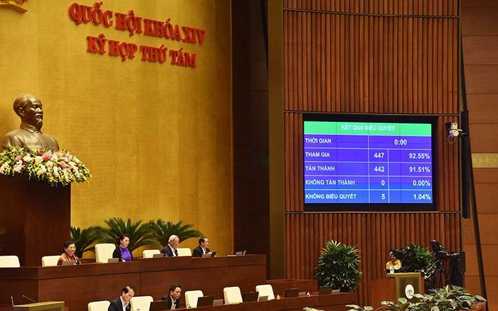 Kết quả biểu quyết thông qua Luật Xuất cảnh, nhập cảnh của công dân Việt Nam.