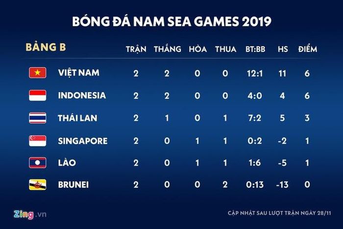 U22 Singapore mới chỉ giành 1 điểm sau 2 trận. Đồ họa: Minh Phúc.