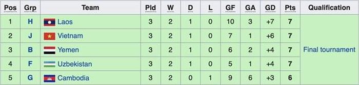 U19 Việt Nam, U19 Lào và U19 Campuchia là 3 đội bóng Đông Nam Á giành vé đi tiếp nhờ lọt tốp 5 đội nhì bảng có thành tích tốt nhất tại vòng loại U19 châu Á 2020. (Ảnh: Wikipedia)